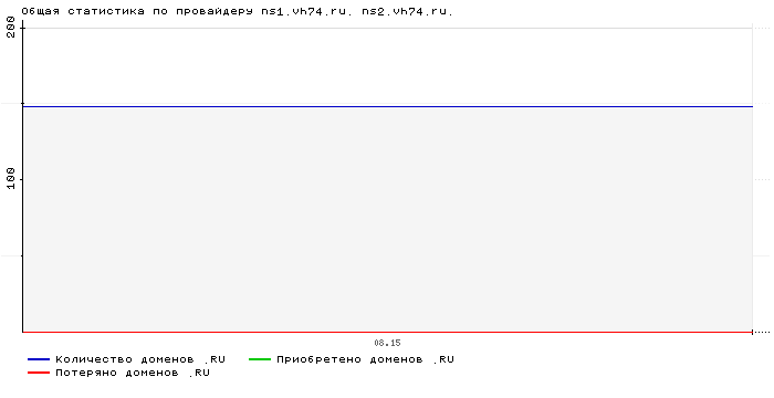    ns1.vh74.ru. ns2.vh74.ru.